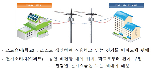 대형 프로슈머 거래 모델. <산업통상자원부 제공>